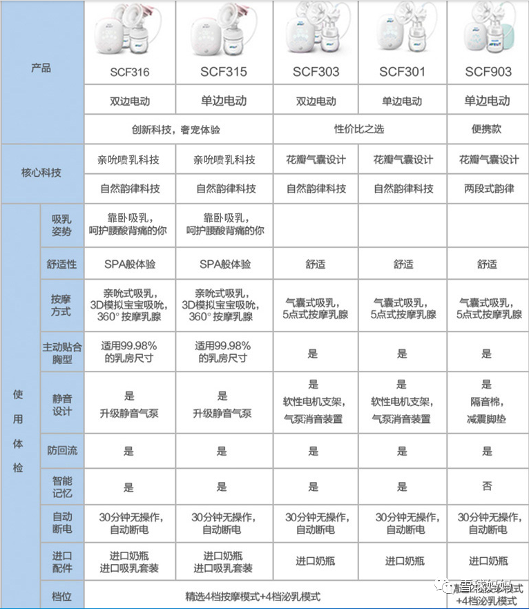 美德乐、小白熊、新安怡，spectra，各大吸奶器到底选哪个？