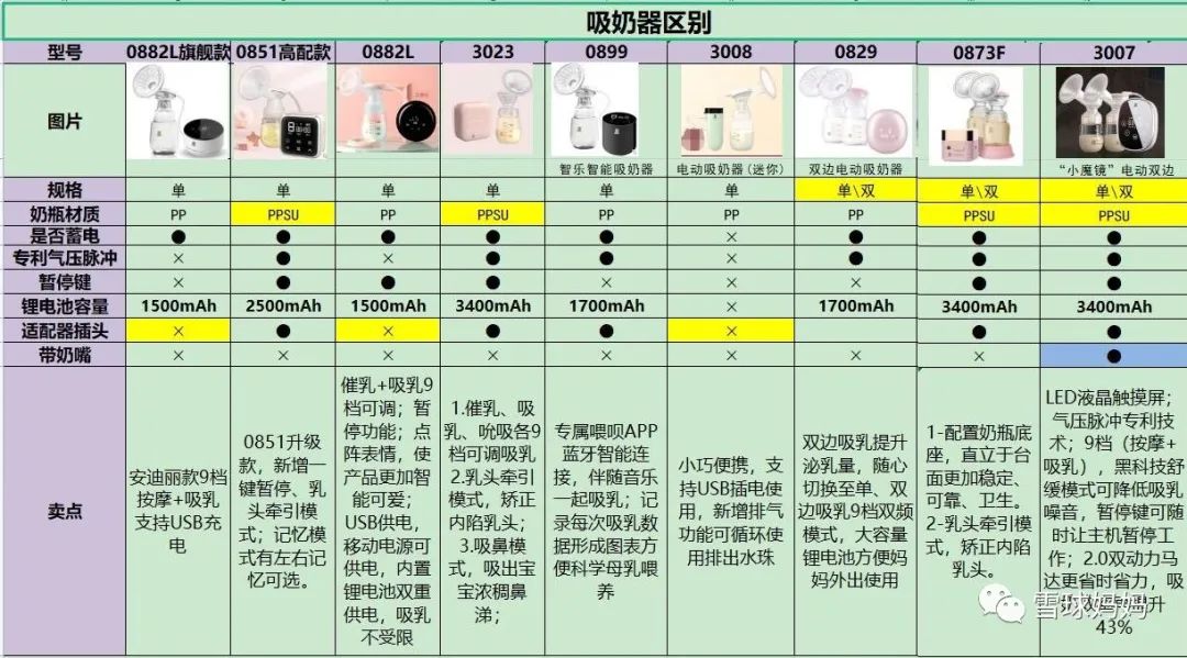 美德乐、小白熊、新安怡，spectra，各大吸奶器到底选哪个？