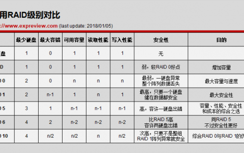 raid是什么意思？硬盘中raid的含义