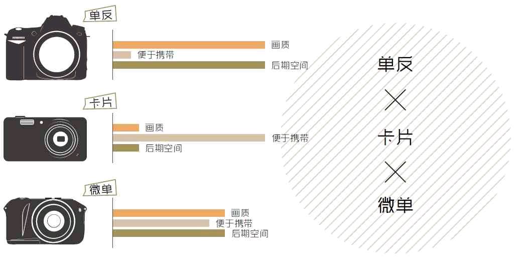 卡片机是什么（单反、微单和卡片机的区别）