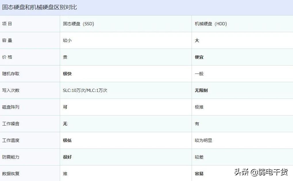 机械硬盘和固态硬盘区别，两种硬盘的不同用途