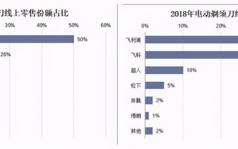 飞科剃须刀怎么样（飞科电动剃须刀哪款比较好用）