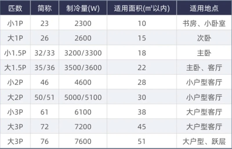 空调功率与房间大小的关系