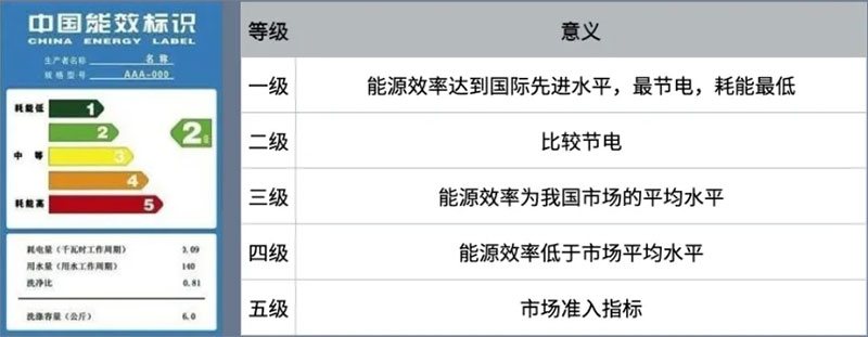 空调的能效等级