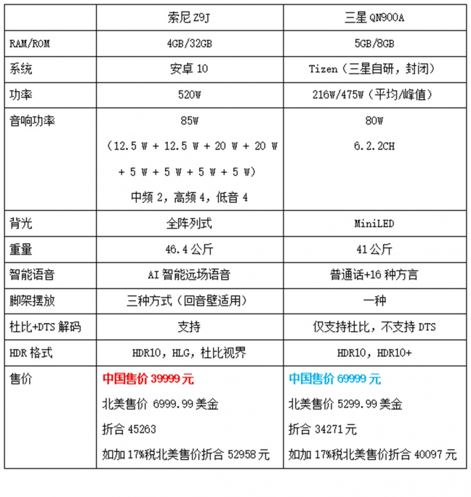 三星8k电视怎么样（和索尼8k电视对比哪个好）