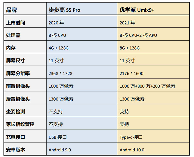 优学派和步步高哪个好（步步高s5 pro和优学派umix9 ）